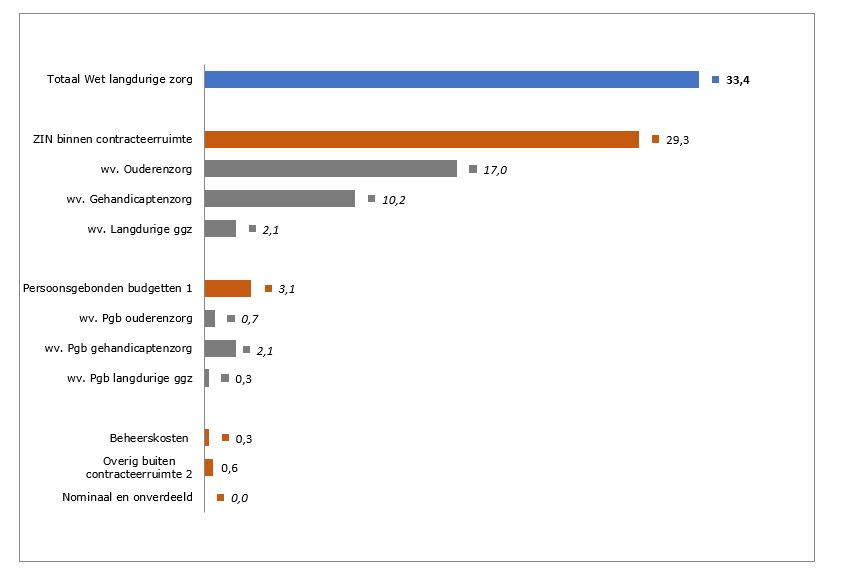 Fig. 3 2e suppl. begroting 2023