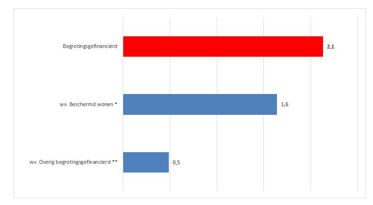 Fig. 4 2e suppl. begroting 2023