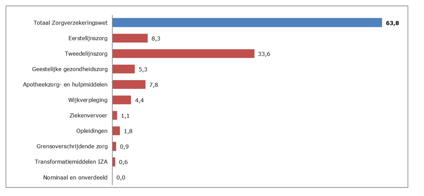 Fig. 2 1e suppl. begroting 2024