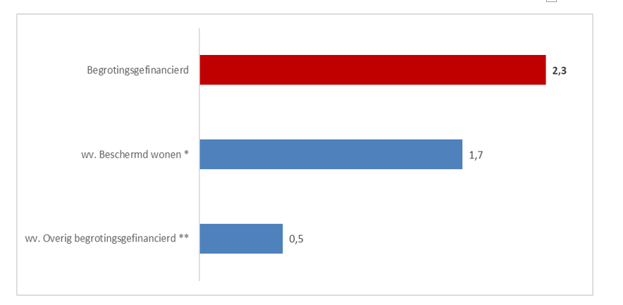 Fig. 4 1e suppl. begroting 2024