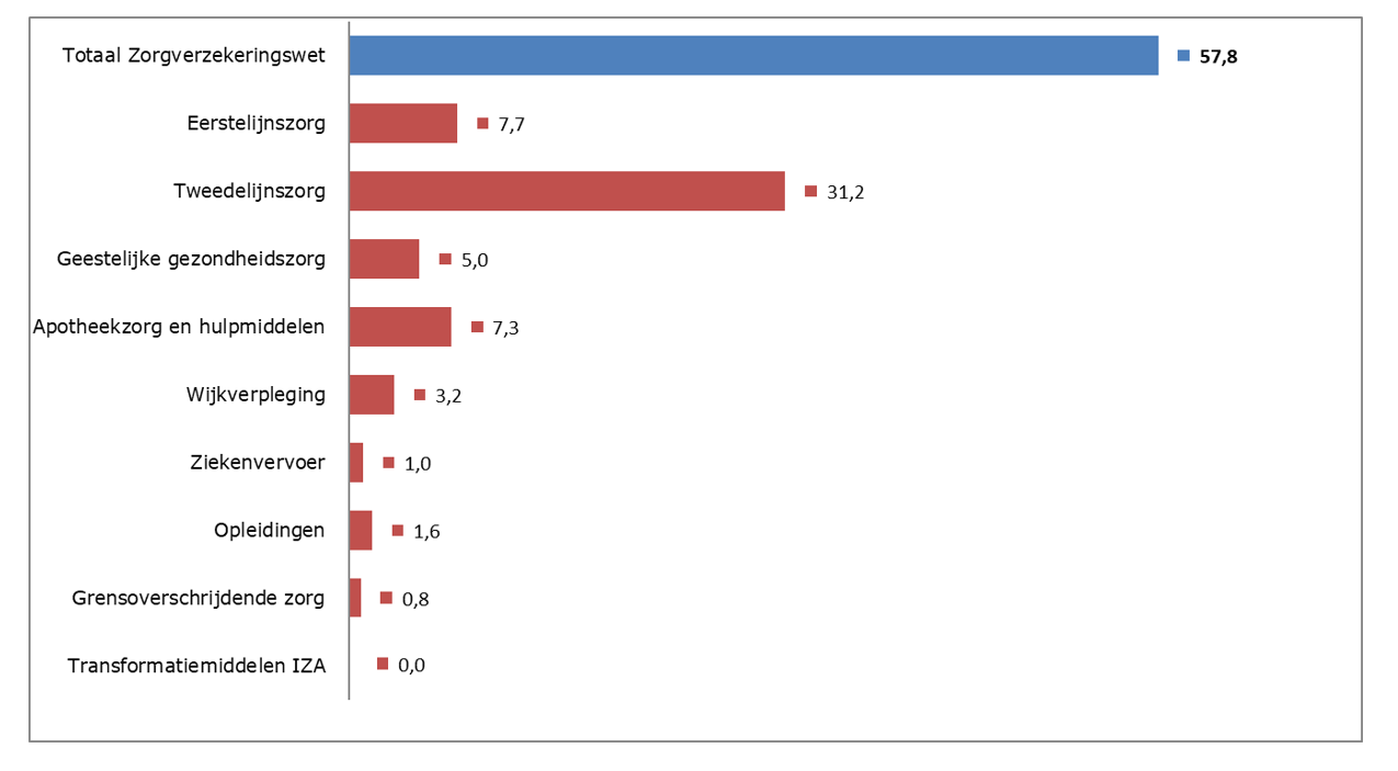 Fig. 2 B.2.1 FBZ Jaarverslag 2023 Samenst. bruto Zvw-uitgaven 2023 