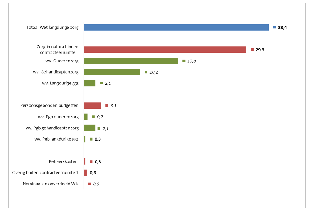 Fig. 3 B.3.1 FBZ Jaarverslag 2023 Samenst. bruto Wlz-uitgaven 2023 