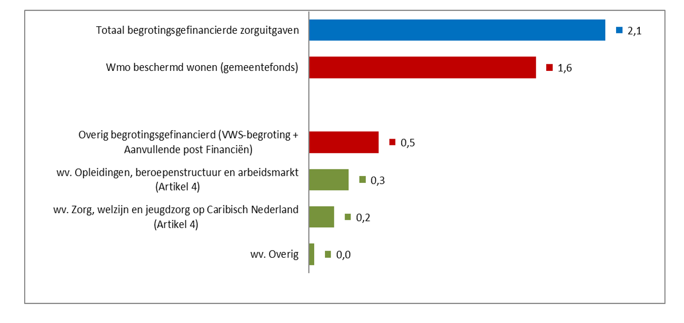 Fig. 4 B.4.1 FBZ Jaarverslag 2023 Samenst. Begrotingsgefinancierde zorguitgaven