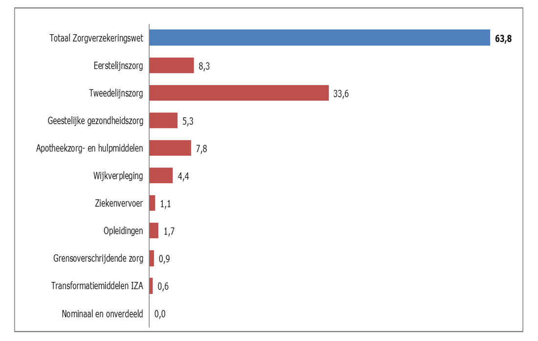 Fig. 1 B.2.1. Samenstelling bruto Zvw-uitgaven 1e suppl. begroting 2024