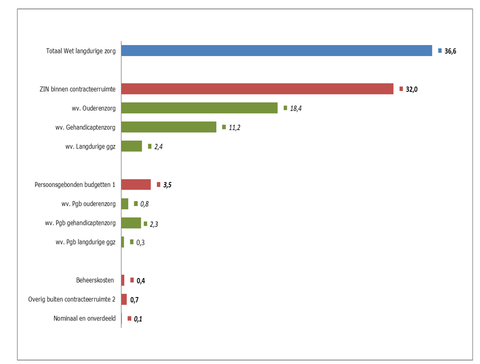 Fig. 1 B.3.1. Samenstelling bruto Wlz-uitgaven1e suppl. begroting 2024