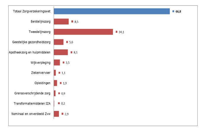 Fig. 2 Samenstelling bruto Zvw-uitgaven 2025 | Begroting 2025