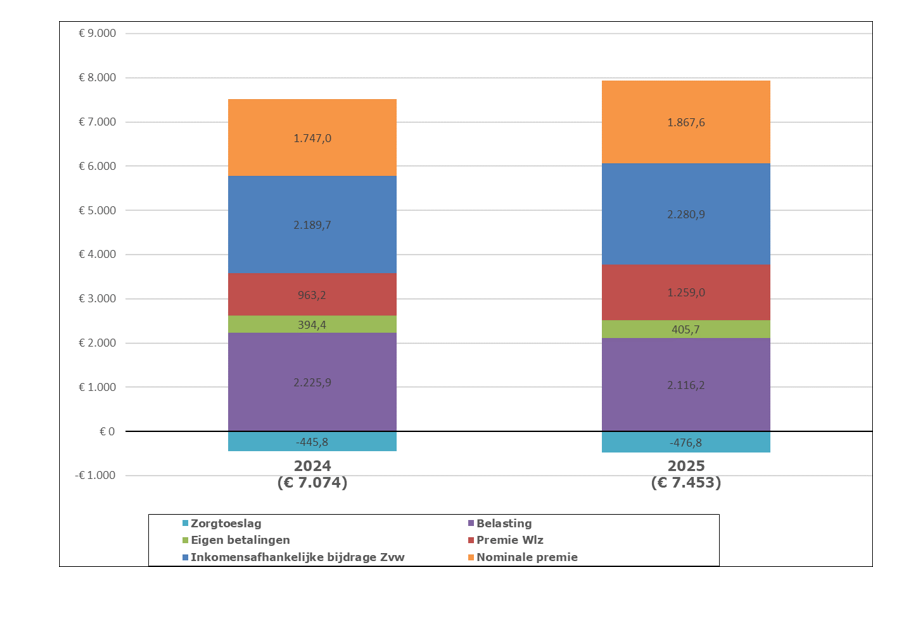 Fig. 5 lasten per volwassene aan zorg in 2024 en 2025 | Begroting 2025-2